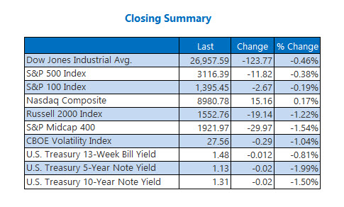 Closing Indexes Summary Feb 26