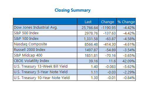 Closing Indexes Summary Feb 27