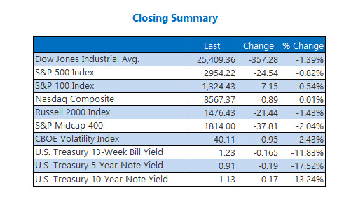 Closing Indexes Summary Feb 28
