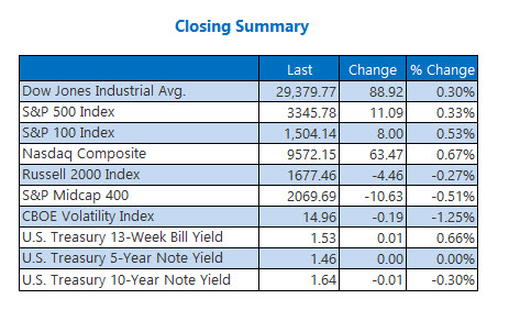 Closing Indexes Summary Feb 6