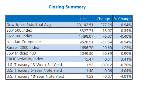 Closing Indexes Summary Feb 7