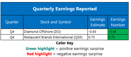 corporate earnings feb 10 corporate earnings feb 10