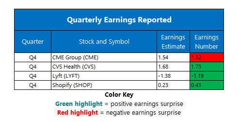 corporate earnings feb 12 corporate earnings feb 12