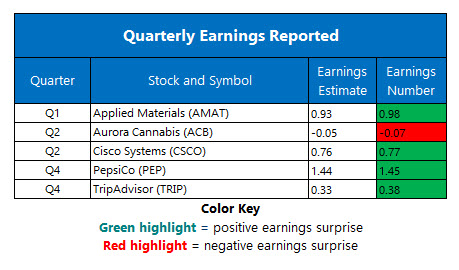 Corporate Earnings Feb 13 Corporate Earnings Feb 13