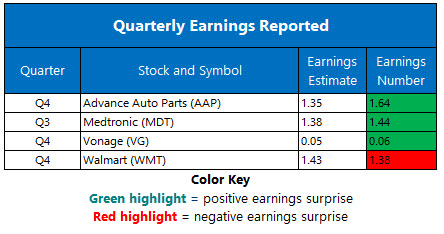 corporate earnings feb 18