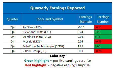 corporate earnings feb 20