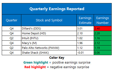 corporate earnings feb 25