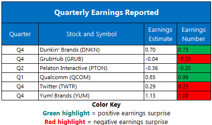 Corporate Earnings Feb 6