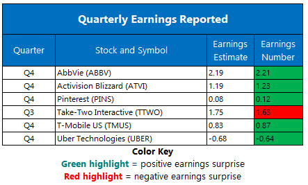 Corporate Earnings Feb 7