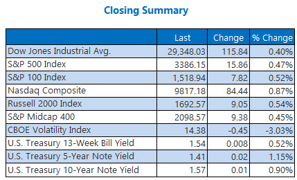 indexes feb 19