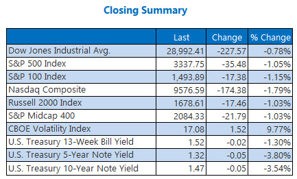 indexes feb 21