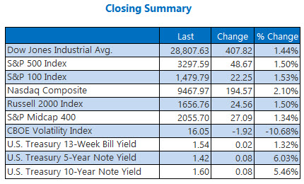 indexes feb 4