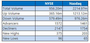 Nyse and Nasdaq Feb 18