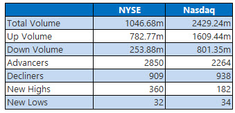 NYSE and Nasdaq February 5
