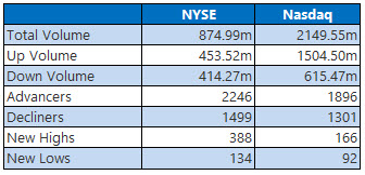 nyse and nasdaq stats feb 10 nyse and nasdaq stats feb 10
