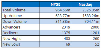 nyse and nasdaq stats feb 12 nyse and nasdaq stats feb 12