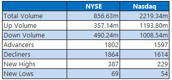 nyse and nasdaq stats feb 13 nyse and nasdaq stats feb 13