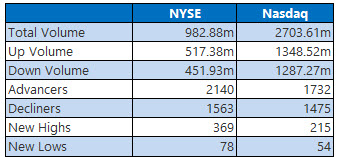 nyse and nasdaq stats feb 20