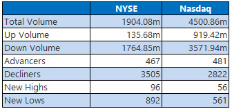 NYSE and Nasdaq Stats Feb 27