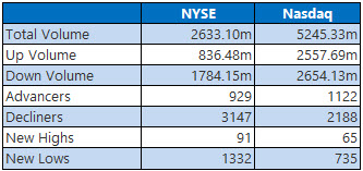 NYSE and Nasdaq Stats Feb 28