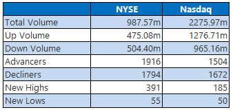 NYSE and Nasdaq Stats Feb 6