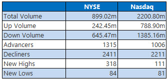 NYSE and Nasdaq Stats Feb 7
