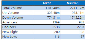 nyse nasdaq feb 21