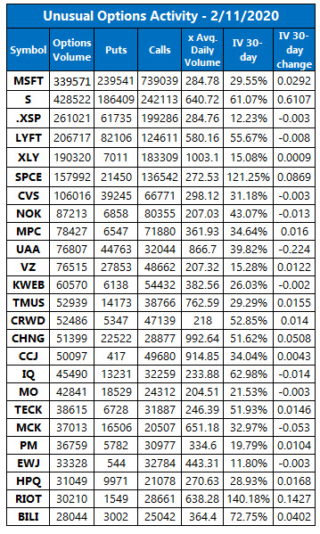 unusual options activity feb 11 unusual options activity feb 11