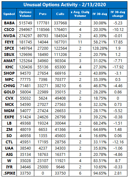 unusual options activity feb 13 unusual options activity feb 13
