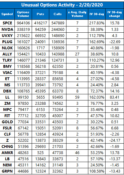 unusual options activity feb 20x
