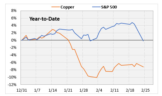 Copper SPX feb 25 1