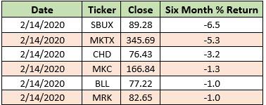 SP 6month losers