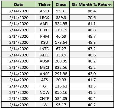 SPX 6month winners