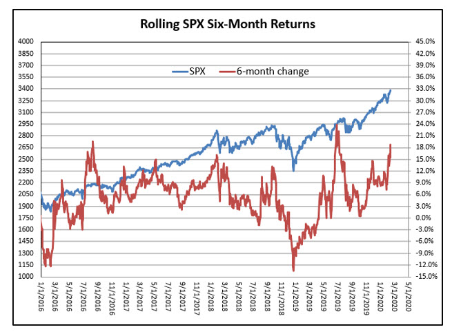 SPX rolling returns