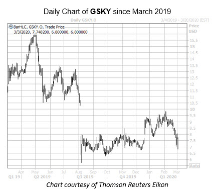 Daily GSKY Since March