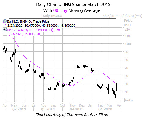 Daily INGN with 60MA Daily INGN with 60MA