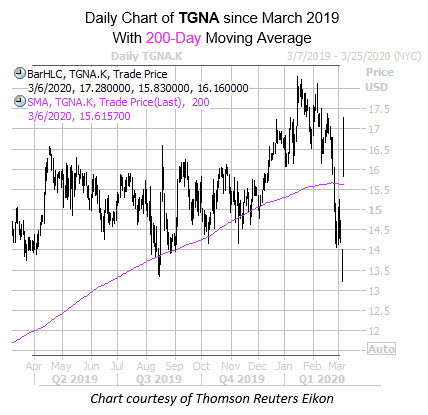 Daily TGNA with 200MA