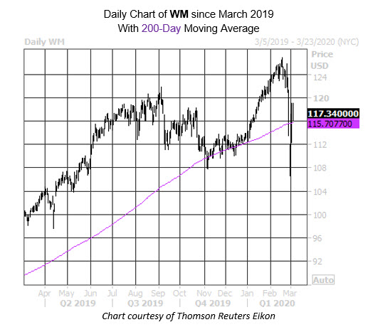 MMC Daily Chart WM