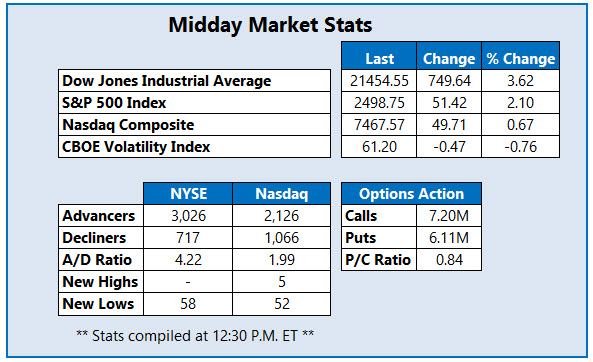 NEW new midday market stats mar 25 NEW new midday market stats mar 25
