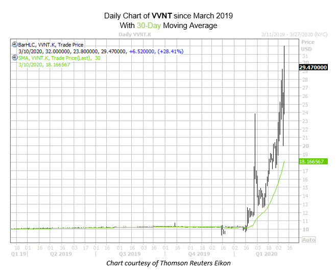 VVNT MA Chart Mar 10