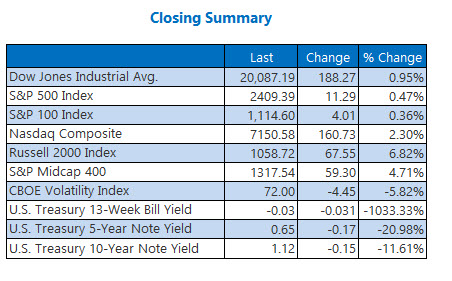 Closing Indexes Summary March 19