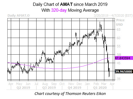 AMAT Stock Chart
