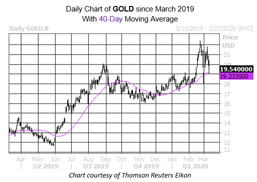 Barrick Gold Stock Chart