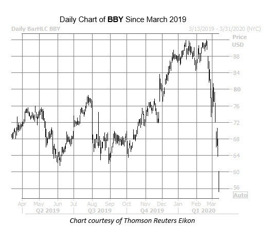 BBY Chart March 12