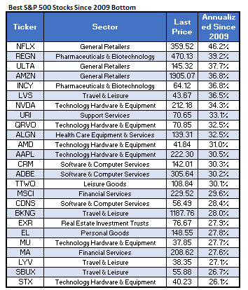 Best SPX Stocks Since 2009 Best SPX Stocks Since 2009