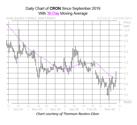 CRON March 26 CRON March 26