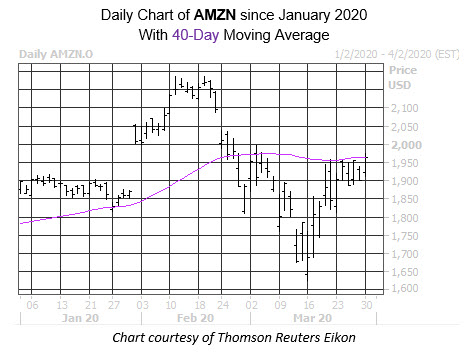 Daily Stock Chart AMZN