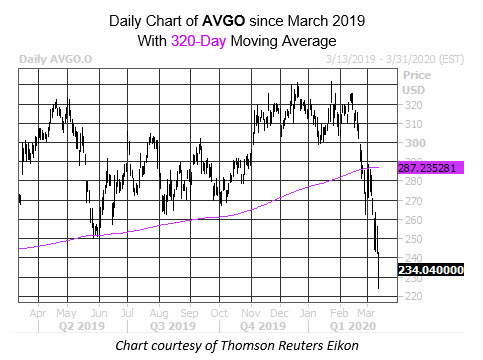 Daily Stock Chart AVGO
