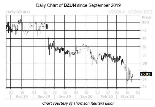 Daily Stock Chart BZUN Daily Stock Chart BZUN