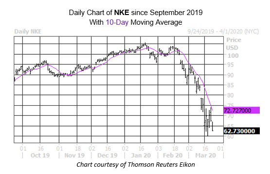 Daily Stock Chart NKE Daily Stock Chart NKE